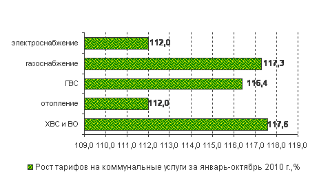 Повышение тарифов на коммунальные  услуги за январь-октябрь 2010 г.